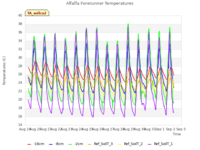 plot of Alfalfa Forerunner Temperatures