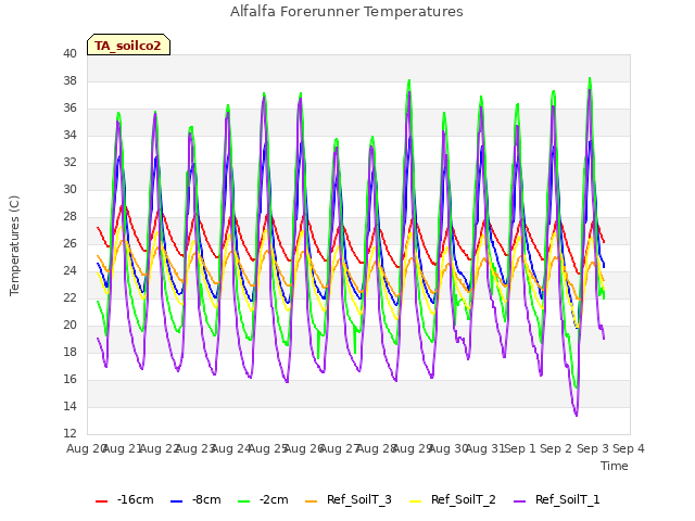 plot of Alfalfa Forerunner Temperatures