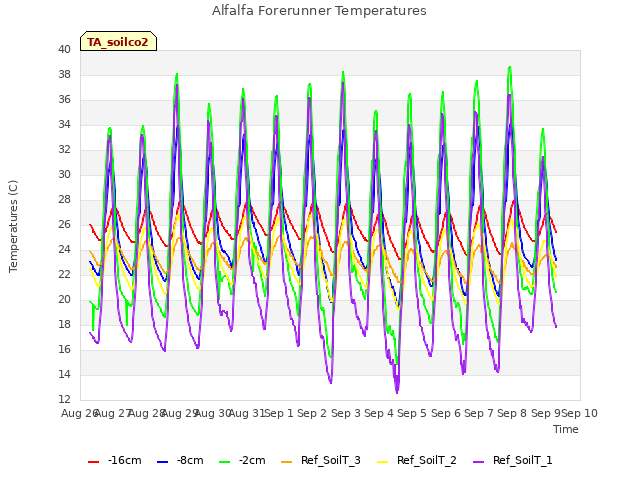 plot of Alfalfa Forerunner Temperatures