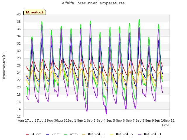 plot of Alfalfa Forerunner Temperatures