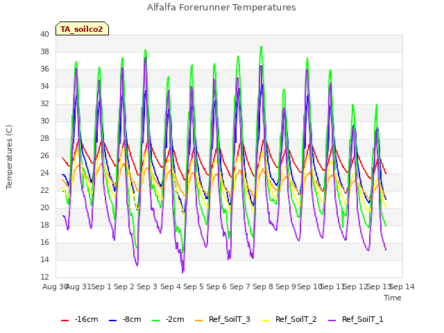 plot of Alfalfa Forerunner Temperatures