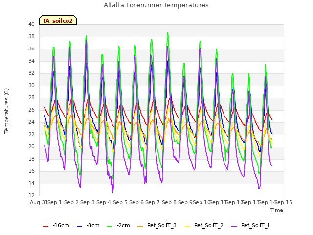 plot of Alfalfa Forerunner Temperatures