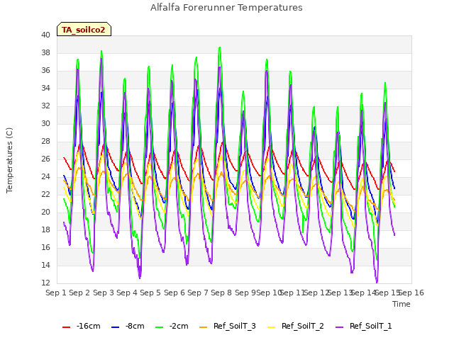 plot of Alfalfa Forerunner Temperatures