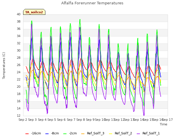 plot of Alfalfa Forerunner Temperatures