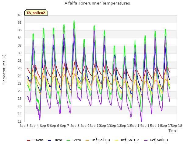 plot of Alfalfa Forerunner Temperatures