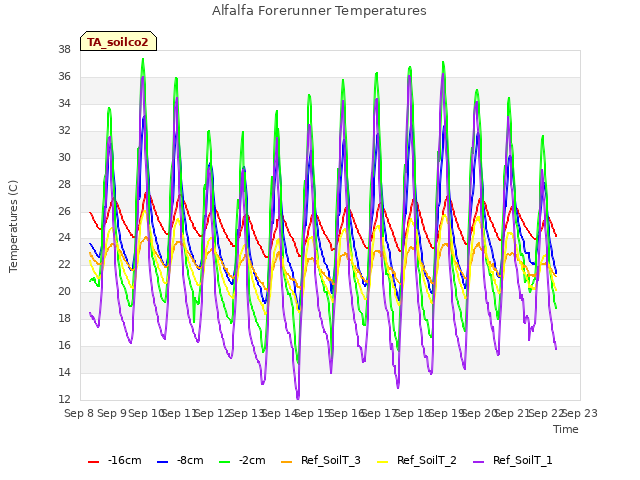 plot of Alfalfa Forerunner Temperatures