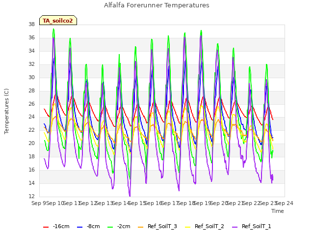 plot of Alfalfa Forerunner Temperatures