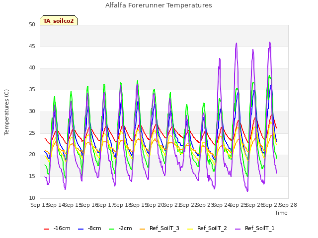 plot of Alfalfa Forerunner Temperatures