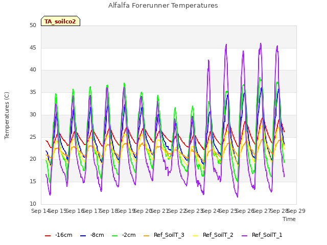 plot of Alfalfa Forerunner Temperatures