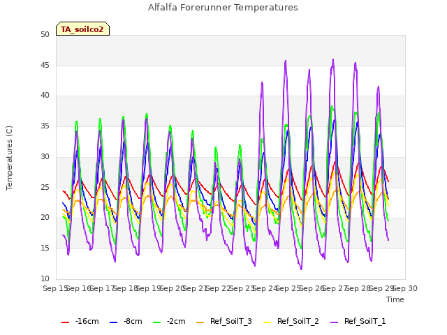 plot of Alfalfa Forerunner Temperatures