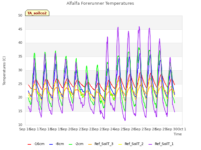 plot of Alfalfa Forerunner Temperatures