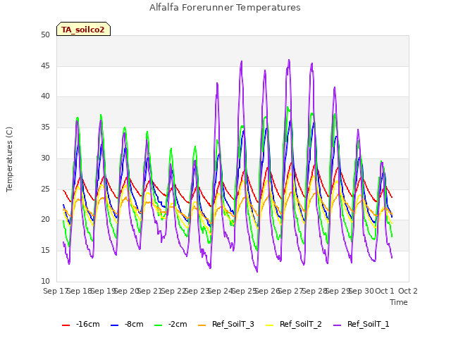 plot of Alfalfa Forerunner Temperatures