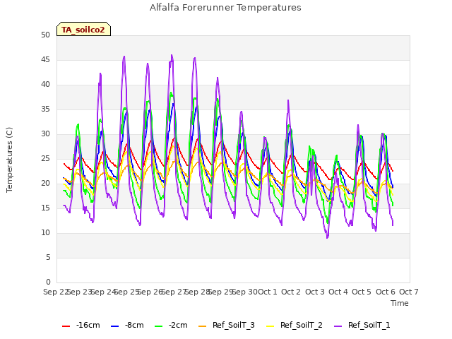 plot of Alfalfa Forerunner Temperatures