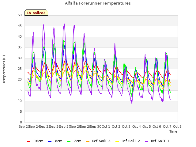 plot of Alfalfa Forerunner Temperatures