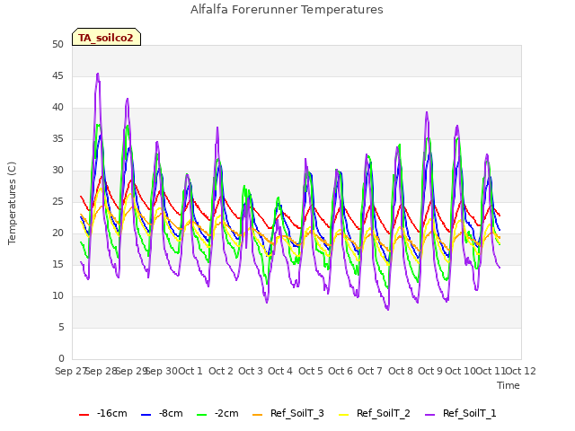 plot of Alfalfa Forerunner Temperatures