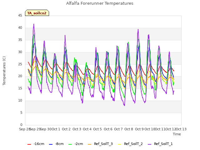 plot of Alfalfa Forerunner Temperatures