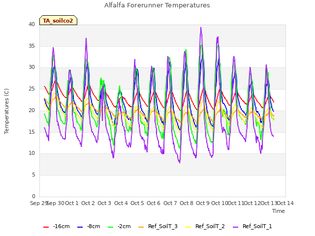 plot of Alfalfa Forerunner Temperatures