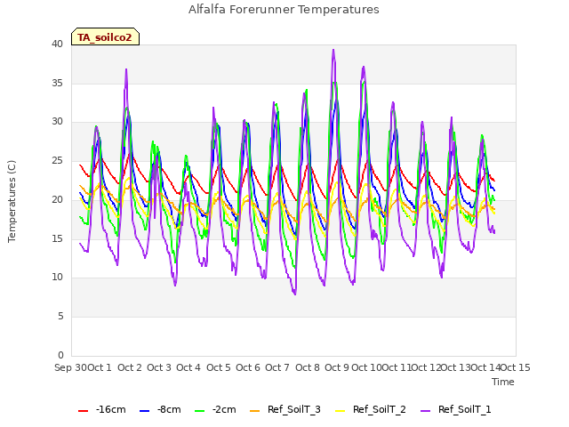 plot of Alfalfa Forerunner Temperatures