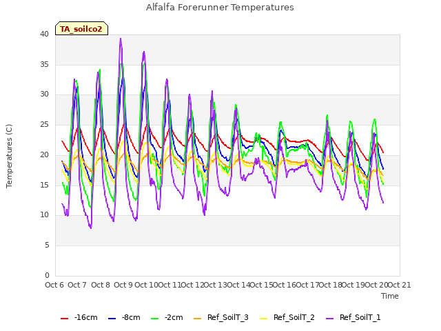 plot of Alfalfa Forerunner Temperatures