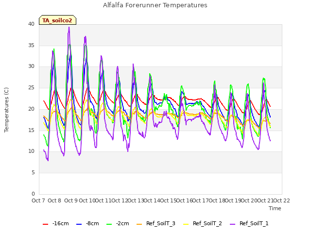 plot of Alfalfa Forerunner Temperatures