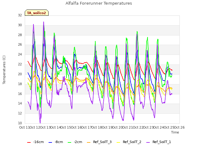 plot of Alfalfa Forerunner Temperatures