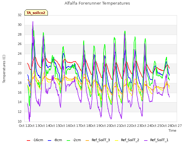 plot of Alfalfa Forerunner Temperatures