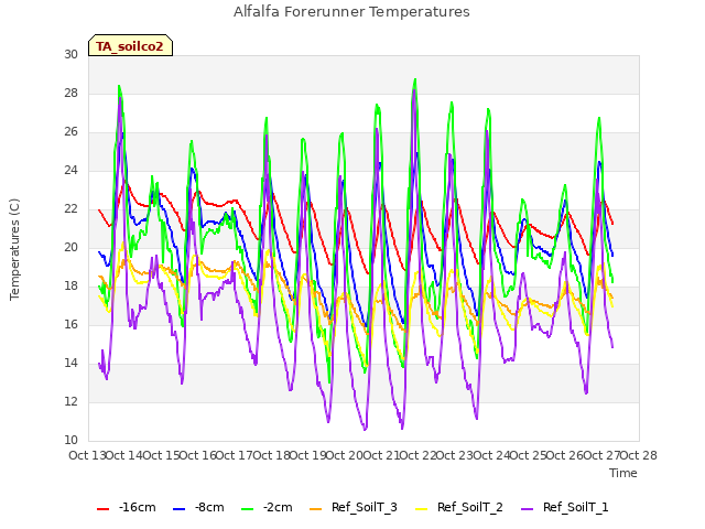 plot of Alfalfa Forerunner Temperatures