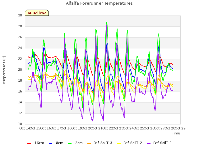 plot of Alfalfa Forerunner Temperatures