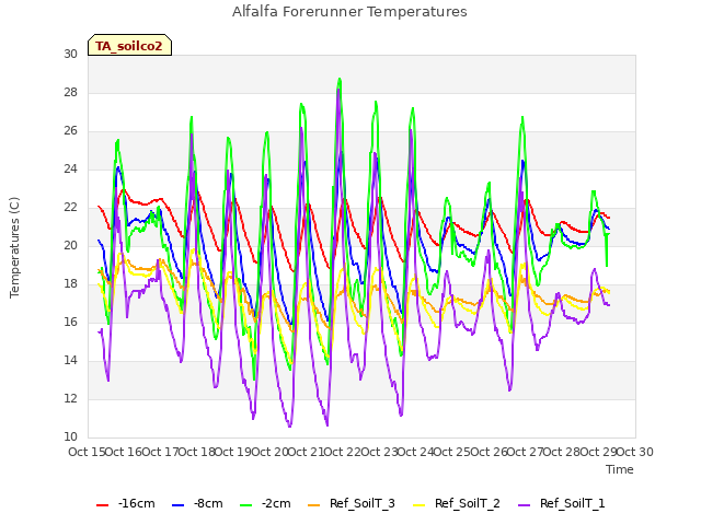 plot of Alfalfa Forerunner Temperatures