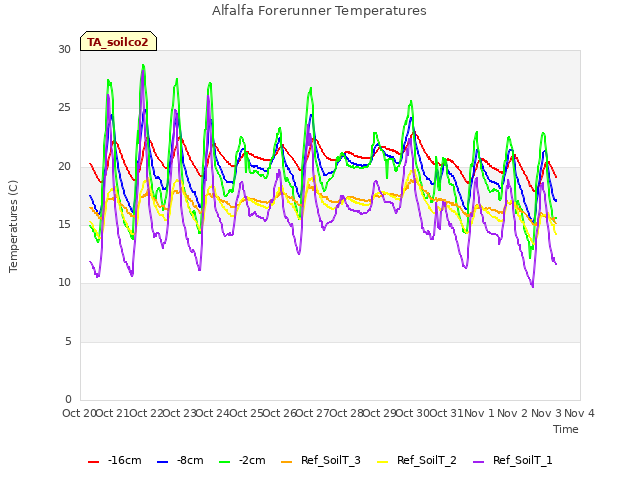 plot of Alfalfa Forerunner Temperatures