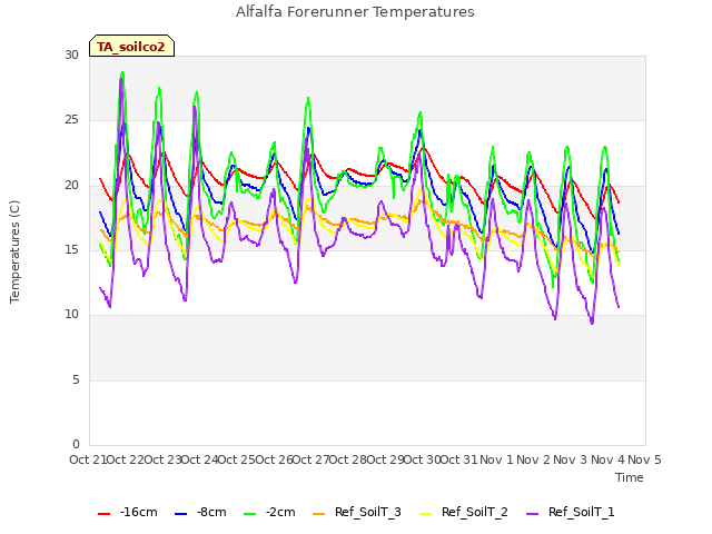 plot of Alfalfa Forerunner Temperatures