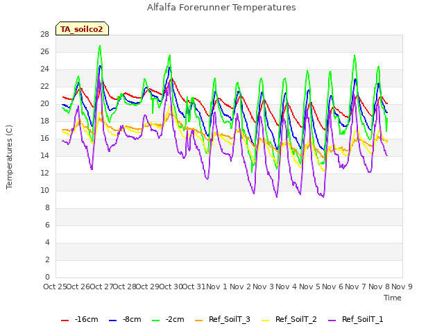 plot of Alfalfa Forerunner Temperatures