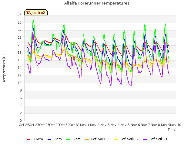 plot of Alfalfa Forerunner Temperatures