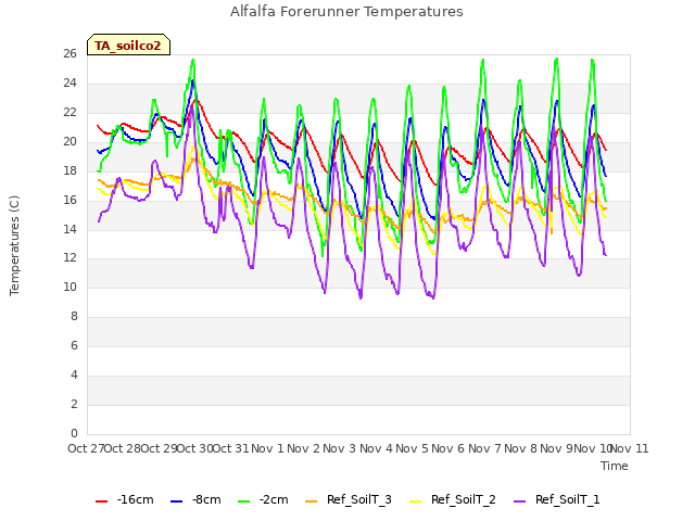 plot of Alfalfa Forerunner Temperatures