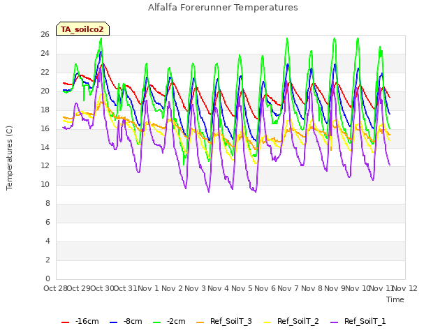 plot of Alfalfa Forerunner Temperatures