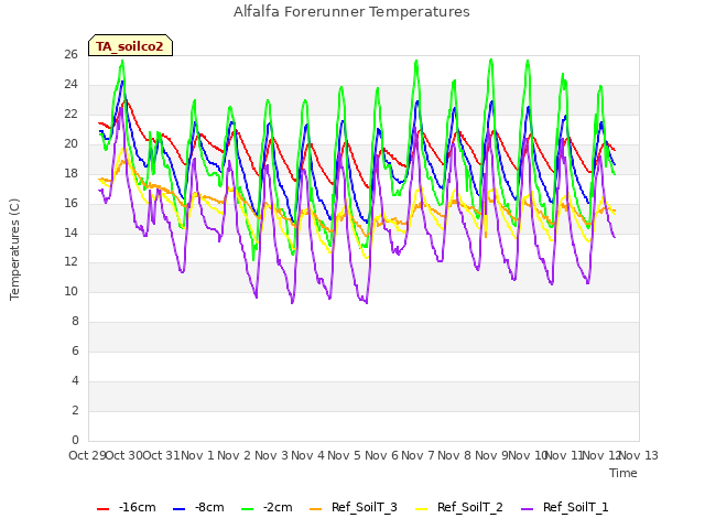 plot of Alfalfa Forerunner Temperatures