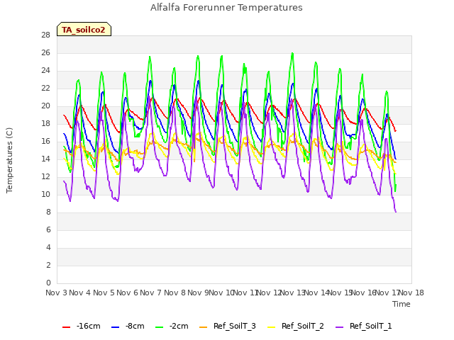 plot of Alfalfa Forerunner Temperatures