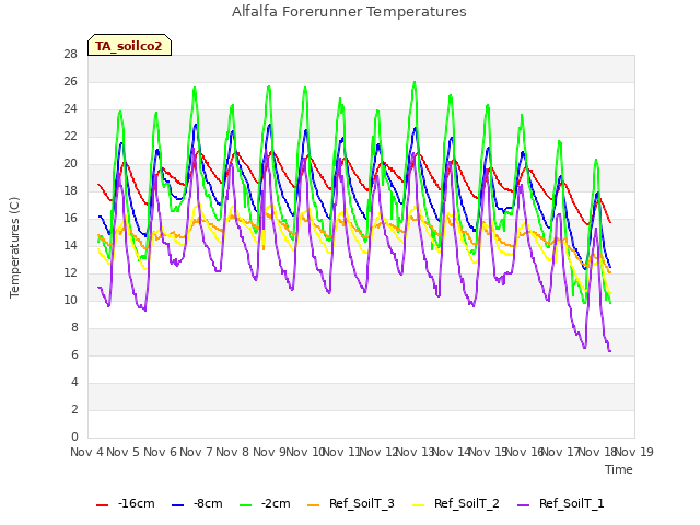 plot of Alfalfa Forerunner Temperatures