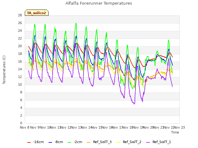 plot of Alfalfa Forerunner Temperatures