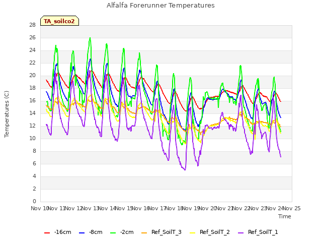 plot of Alfalfa Forerunner Temperatures