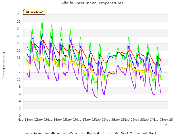 plot of Alfalfa Forerunner Temperatures