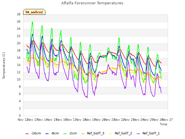 plot of Alfalfa Forerunner Temperatures