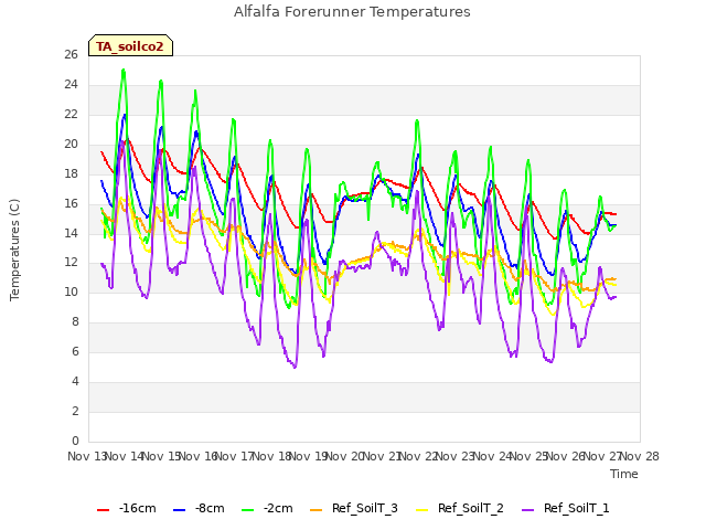 plot of Alfalfa Forerunner Temperatures