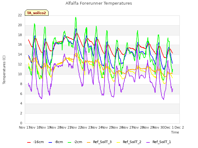 plot of Alfalfa Forerunner Temperatures