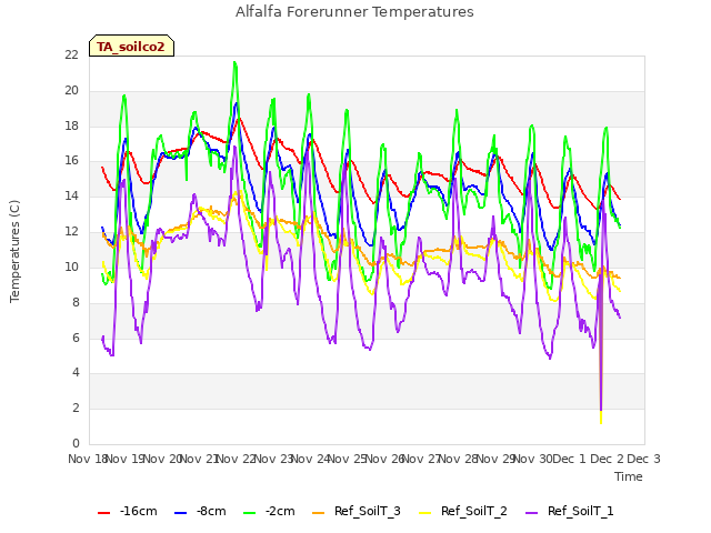 plot of Alfalfa Forerunner Temperatures