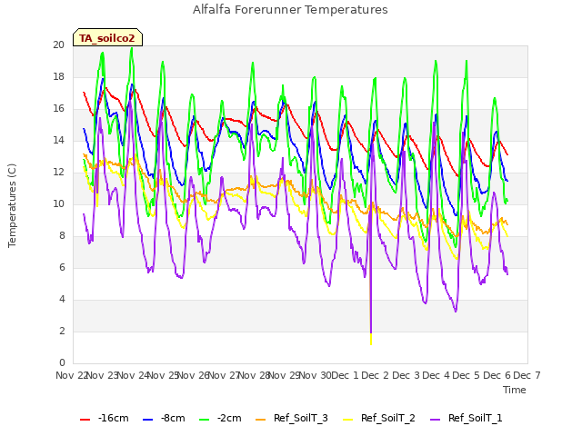 plot of Alfalfa Forerunner Temperatures