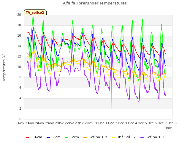 plot of Alfalfa Forerunner Temperatures