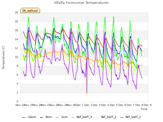 plot of Alfalfa Forerunner Temperatures