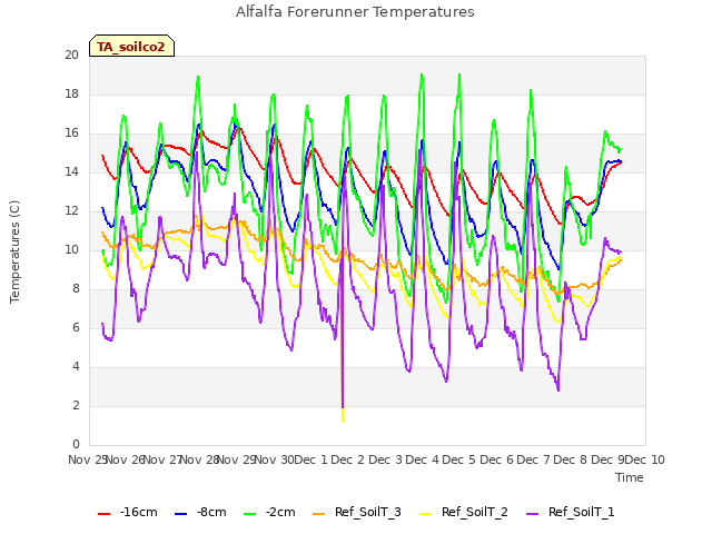 plot of Alfalfa Forerunner Temperatures