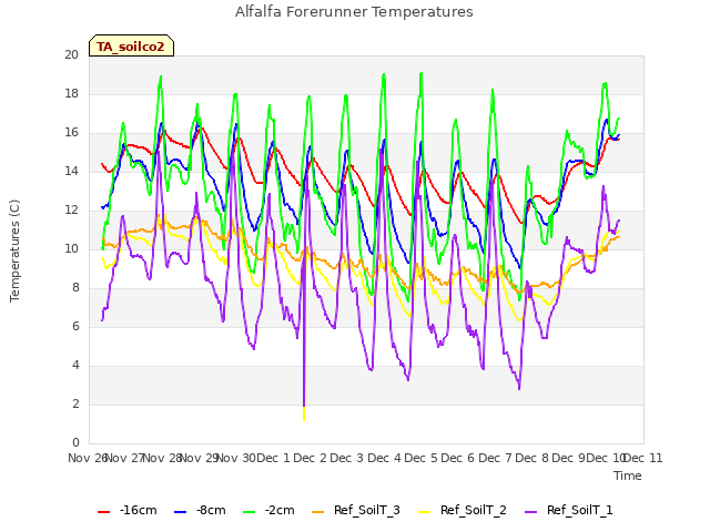 plot of Alfalfa Forerunner Temperatures